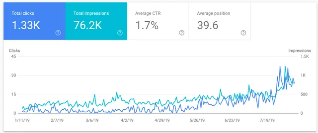 Screenshot of Google Search Console performance report.