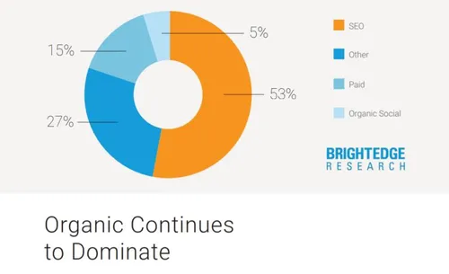 Captura de pantalla de un estudio de BrightEdge que muestra que el tráfico de búsqueda orgánico sigue siendo una fuente importante.